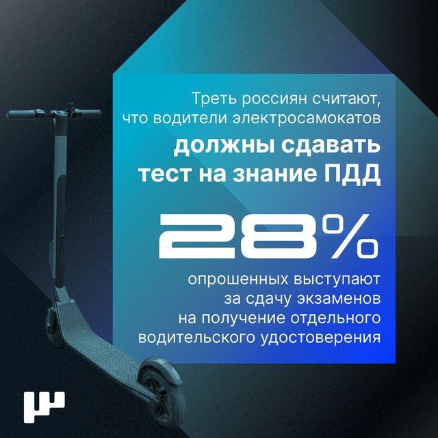 11% жителей России хотя бы иногда пользуются электросамокатами. Чаще всего этот вид транспорта выбирают мужчины, молодежь от 18 до 34 лет